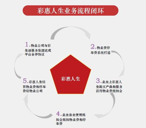 2019物業智慧報告 彩生活 從再造生態到重構格局